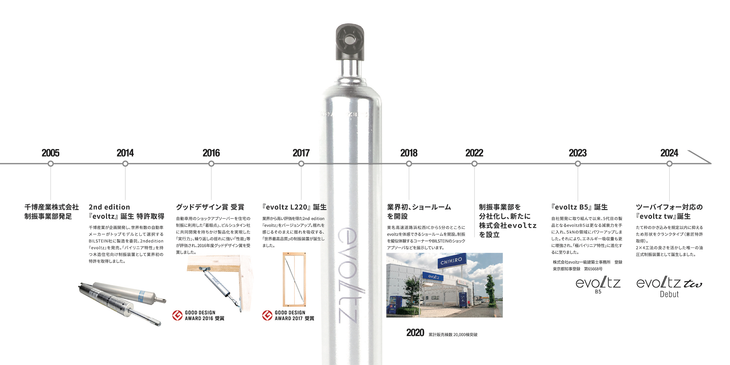 製品の歴史、沿革